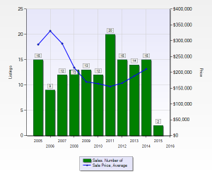 CP av sales price